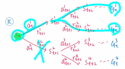 Action value function $Q^\pi(s,a)$의 여러 trajectory