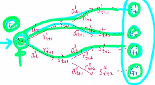 State value function $V^\pi(s)$의 여러 trajectory